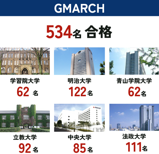 GMARCH 534名合格